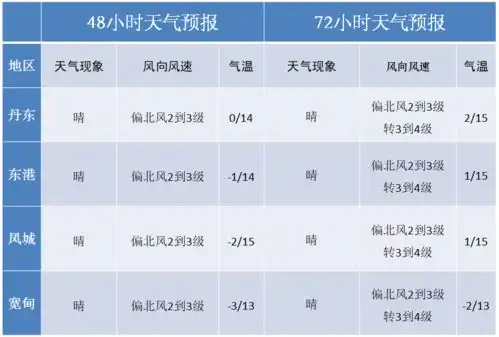 今夜最低气温再次跌破0
