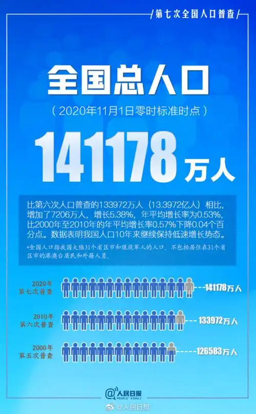 刚刚,结果公布全国人口超14.1亿男女比例你猜到了吗
