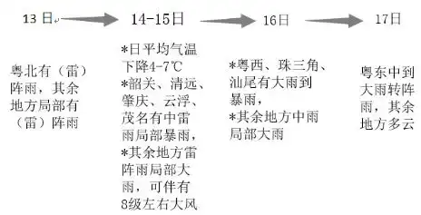 搞事情冷空气强对流明天到货8级雷雨大风,广州气温急降68
