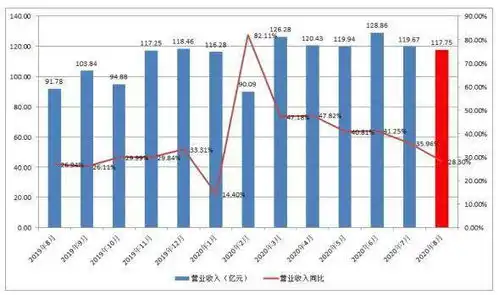 顺丰控股8月业务量增长超60产品矩阵提升整体实力
