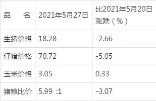 2021年第22周西南区六省市猪价走势分析
