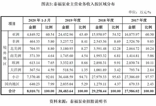 泰福泵业终端需求依赖海外,业绩稳定性存疑
