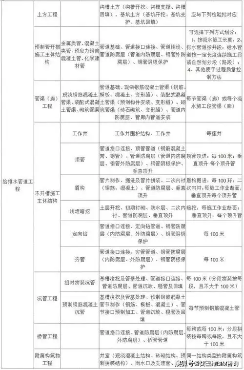 市政项目单位工程分部工程分项工程和检验批划分,一次搞清楚
