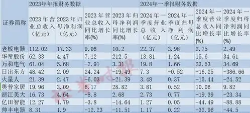 热门行业逐个看家用电器篇丨三巨头业绩两位数增长以旧换新政策将催化需求释放

