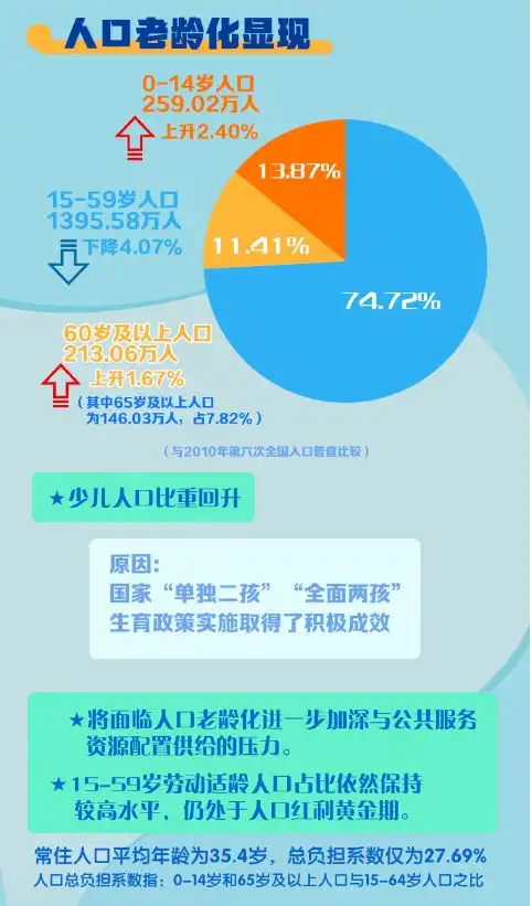 常住人口1867.66万人广州依然年轻

