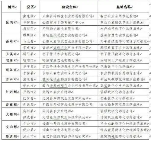 昆明3个2021年云南省数字农业示范基地名单正在公示
