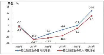 短信,被用户冷落,被商家钟情
