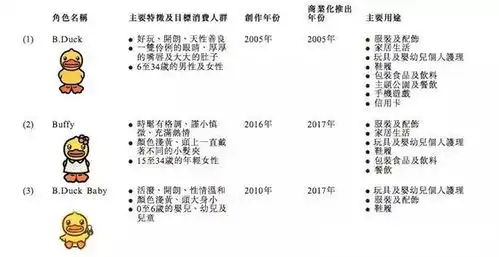 表情周冬雨牵手小黄鸭打造活力人设,年收入7000万的大ip商业模式是...表情

