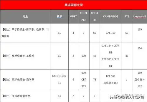 英迪大学硕士专业汇集2021学年
