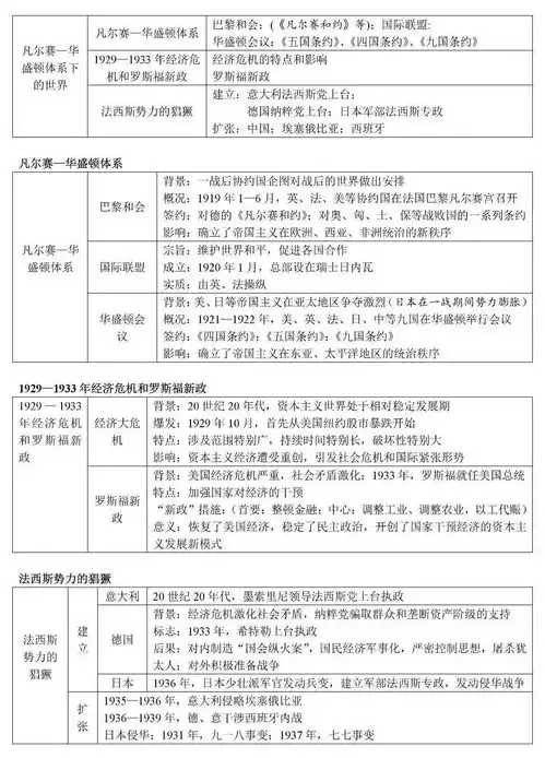 初中历史必考知识点图表汇总,只要这份资料就能考满分
