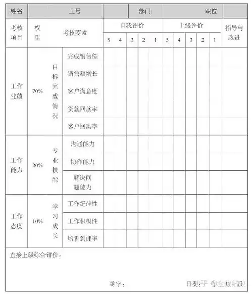 干货设计绩效考核表
