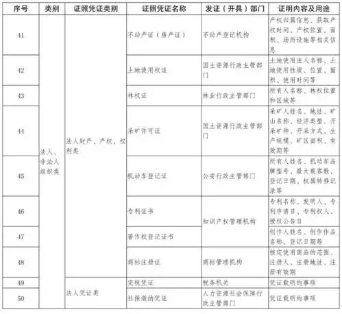 重磅福利云南省人民政府关于取消和保留证明材料清单的决定