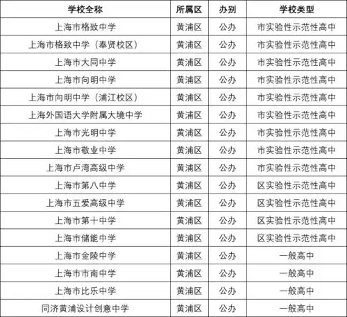 上海所有初中高中大学一览表你的目标是哪所
