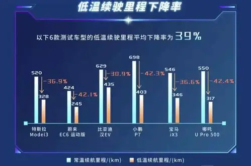 中汽研冬测续航里程最好也降31,电动车不配有冬天吗
