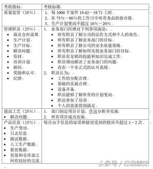 生产部门各个岗位的绩效考核指标提取参考
