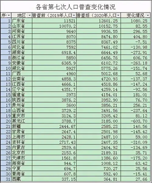 全国人口普查结果两地大幅流入三地大幅流出两地出现逆转
