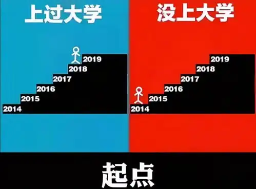 上大学和没上大学的区别,这五张图完美诠释,真实又无奈
