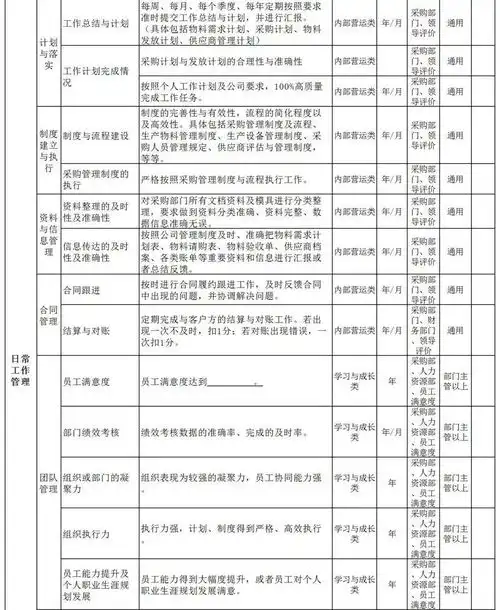 采购部门绩效考核kpi关键指标,共6个维度,43项收藏备用
