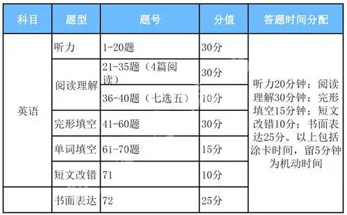 2021高考各科最新答题规范时间分配题型分值汇总
