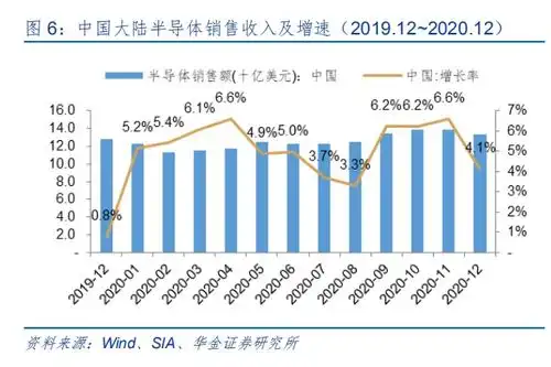 需求旺盛支撑业绩国内半导体龙头快速崛起
