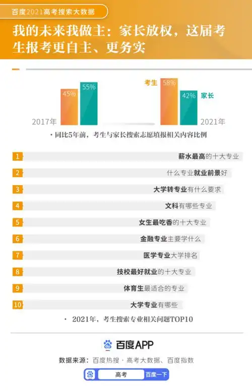 百度2021高考搜索大数据互联网成备考重要工具,百度高考服务人次五年飙升500
