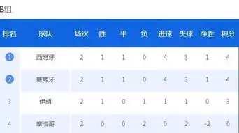 俄罗斯世界杯最新积分榜,上届冠亚军成难兄难弟,梅西能否创奇迹

