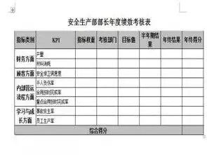 安全生产部部长年度绩效考核表word表格下载

