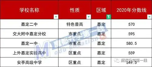 2020上海各区高中平行志愿分数线汇总委属特色高中市区重点
