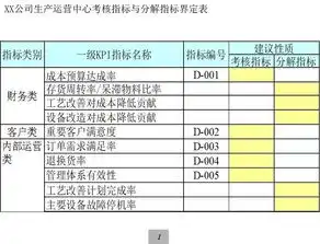 部门与员工kpi分解指标筛选与解释

