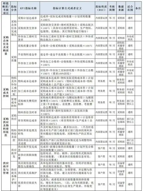 采购部门绩效考核kpi关键指标,共6个维度,43项收藏备用
