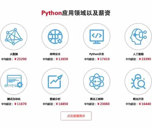 python月薪3万我月薪5000,靠python搞副业月入3万
