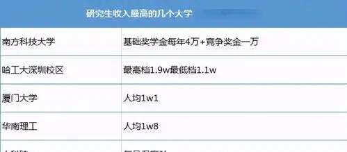 研究生入学就给钱这些大学研究生收入不低,有你的学校吗
